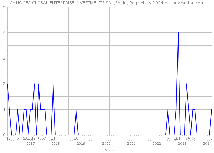 CANOGEC GLOBAL ENTERPRISE INVESTMENTS SA. (Spain) Page visits 2024 