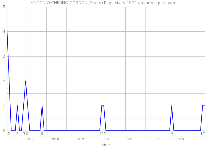 ANTONIO CHIRINO CORDON (Spain) Page visits 2024 