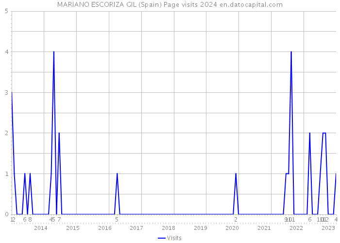 MARIANO ESCORIZA GIL (Spain) Page visits 2024 