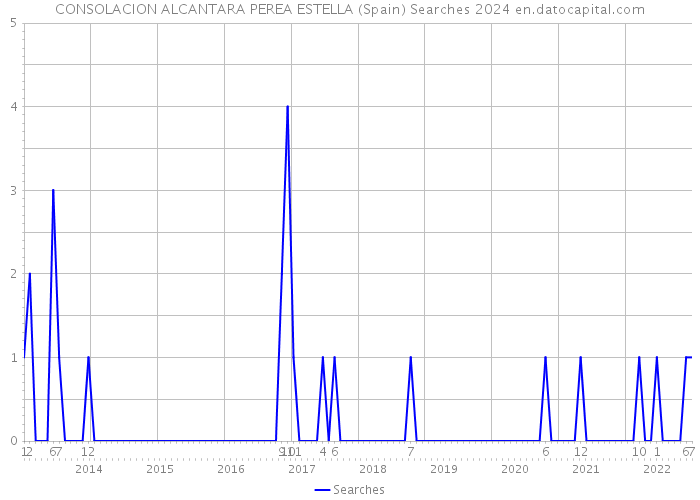 CONSOLACION ALCANTARA PEREA ESTELLA (Spain) Searches 2024 