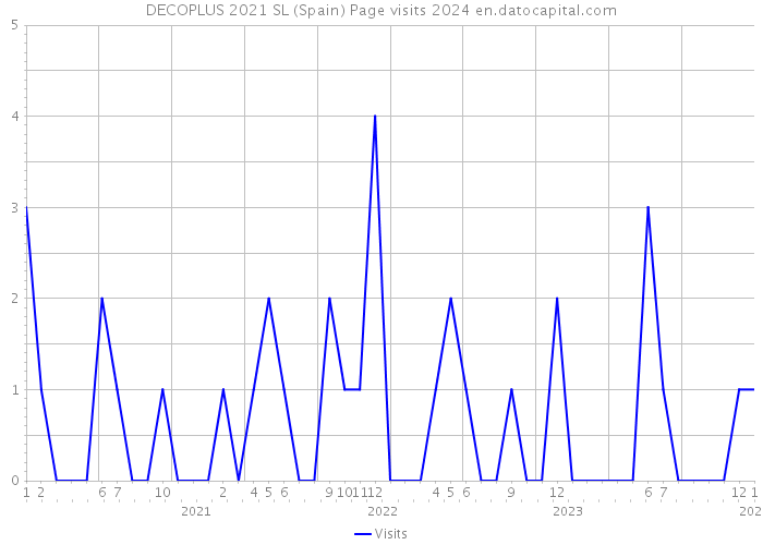 DECOPLUS 2021 SL (Spain) Page visits 2024 