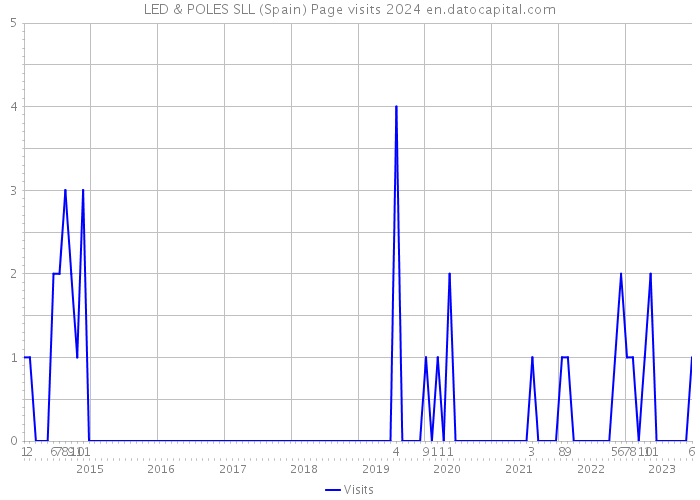 LED & POLES SLL (Spain) Page visits 2024 