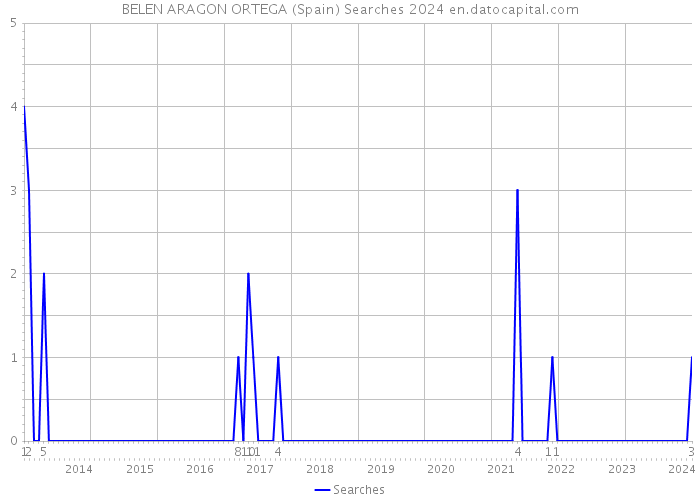 BELEN ARAGON ORTEGA (Spain) Searches 2024 