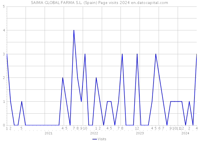 SAIMA GLOBAL FARMA S.L. (Spain) Page visits 2024 