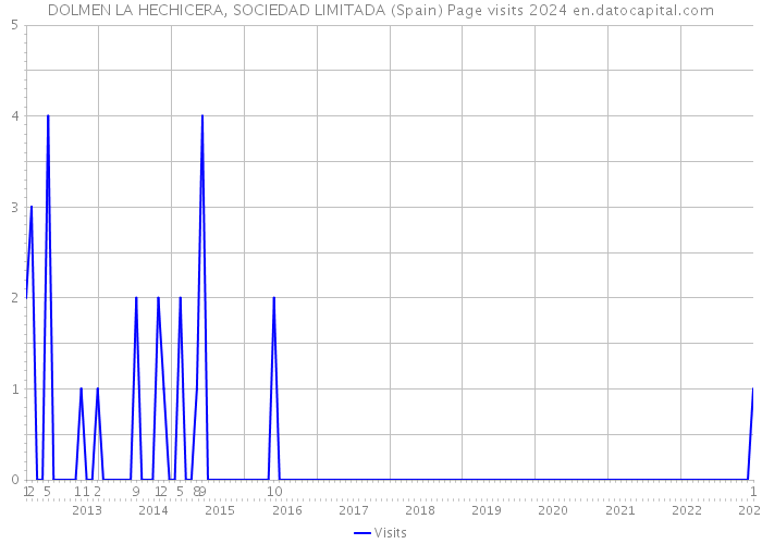 DOLMEN LA HECHICERA, SOCIEDAD LIMITADA (Spain) Page visits 2024 