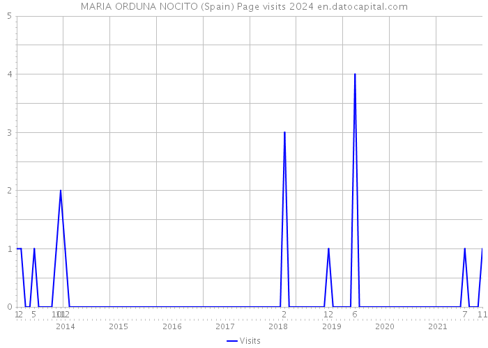 MARIA ORDUNA NOCITO (Spain) Page visits 2024 