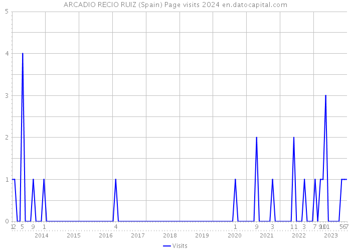 ARCADIO RECIO RUIZ (Spain) Page visits 2024 