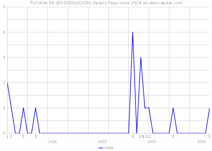 TUCANA SA (EN DISOLUCION) (Spain) Page visits 2024 