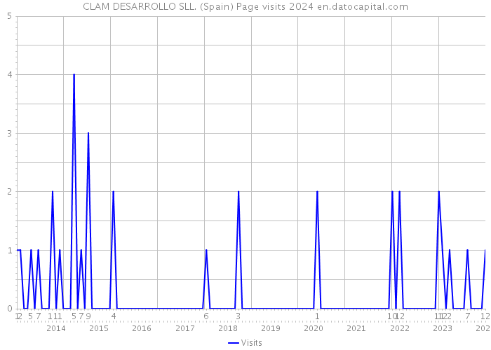 CLAM DESARROLLO SLL. (Spain) Page visits 2024 