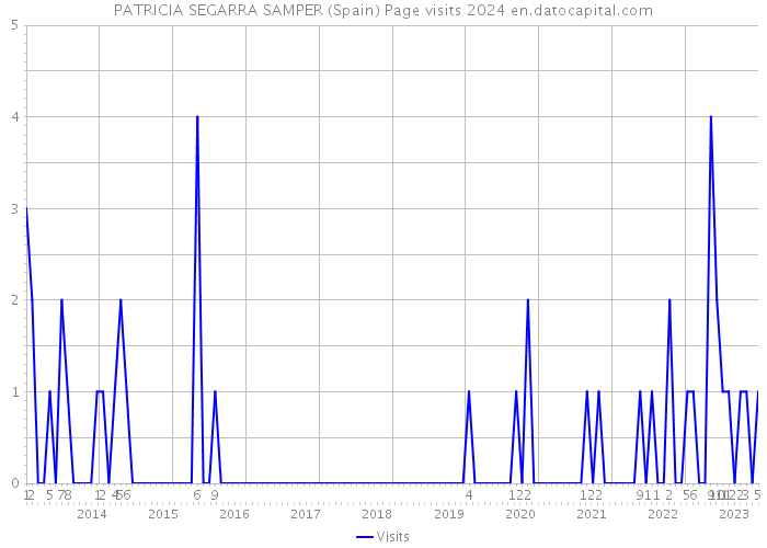 PATRICIA SEGARRA SAMPER (Spain) Page visits 2024 