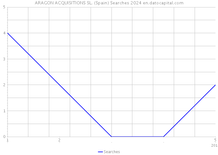 ARAGON ACQUISITIONS SL. (Spain) Searches 2024 