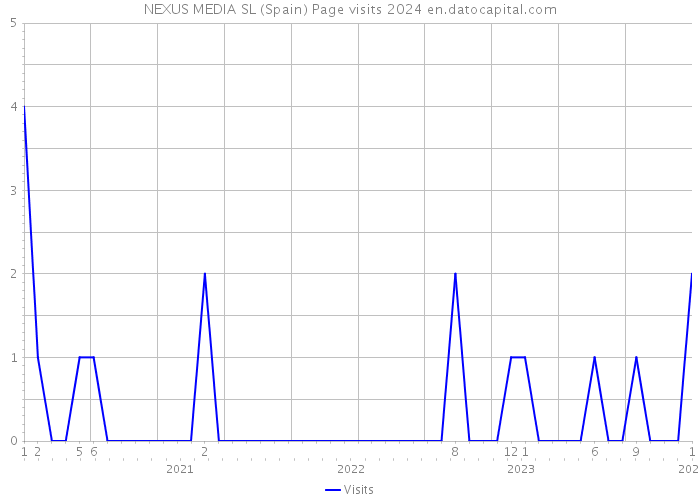 NEXUS MEDIA SL (Spain) Page visits 2024 