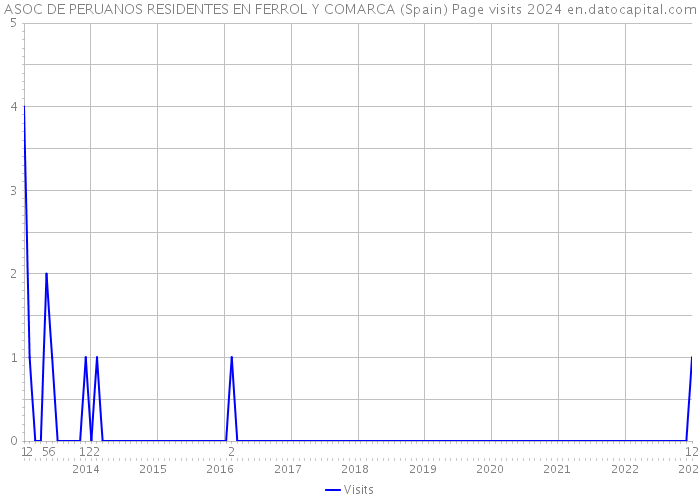 ASOC DE PERUANOS RESIDENTES EN FERROL Y COMARCA (Spain) Page visits 2024 