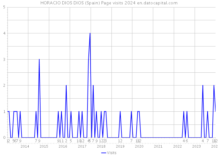 HORACIO DIOS DIOS (Spain) Page visits 2024 