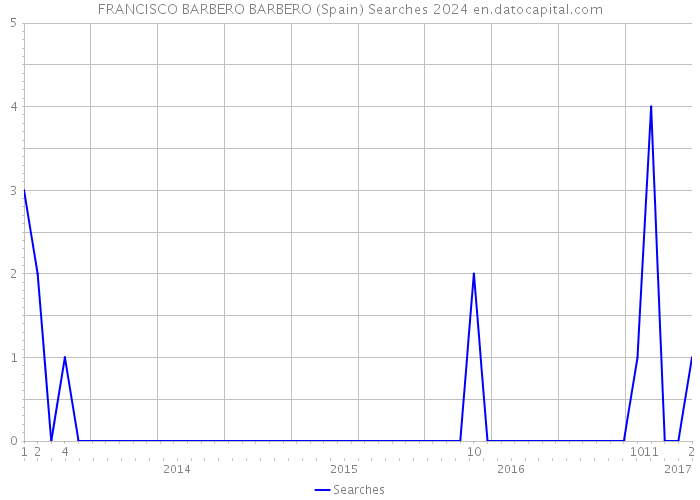 FRANCISCO BARBERO BARBERO (Spain) Searches 2024 