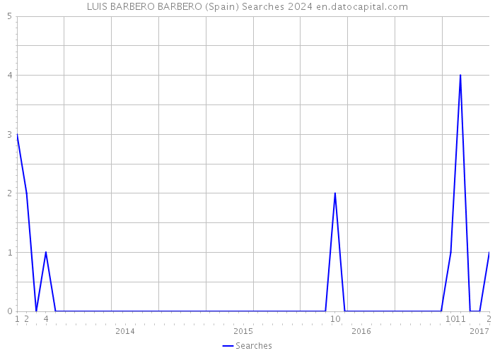 LUIS BARBERO BARBERO (Spain) Searches 2024 