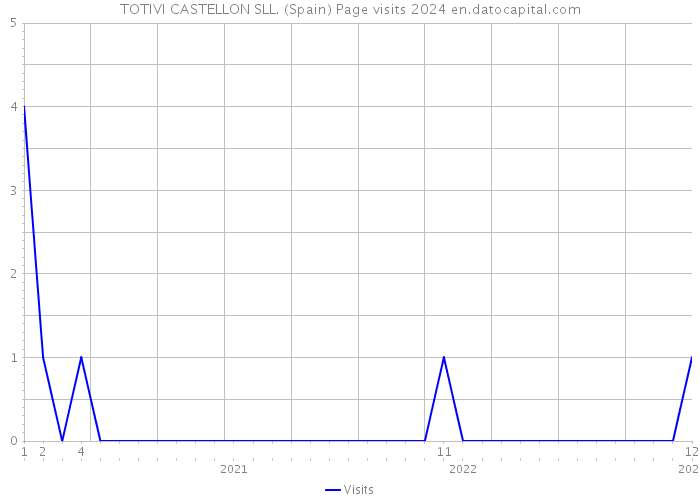 TOTIVI CASTELLON SLL. (Spain) Page visits 2024 