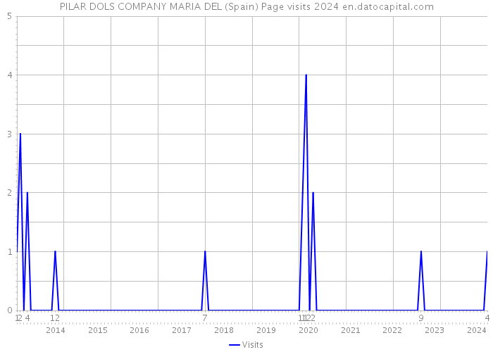 PILAR DOLS COMPANY MARIA DEL (Spain) Page visits 2024 