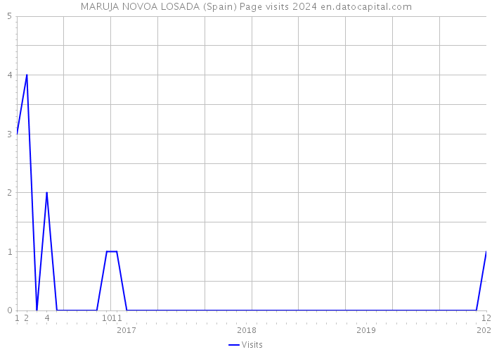 MARUJA NOVOA LOSADA (Spain) Page visits 2024 