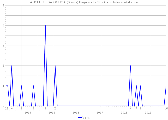 ANGEL BESGA OCHOA (Spain) Page visits 2024 