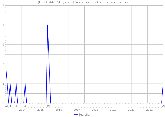 EQUIPO SANS SL. (Spain) Searches 2024 