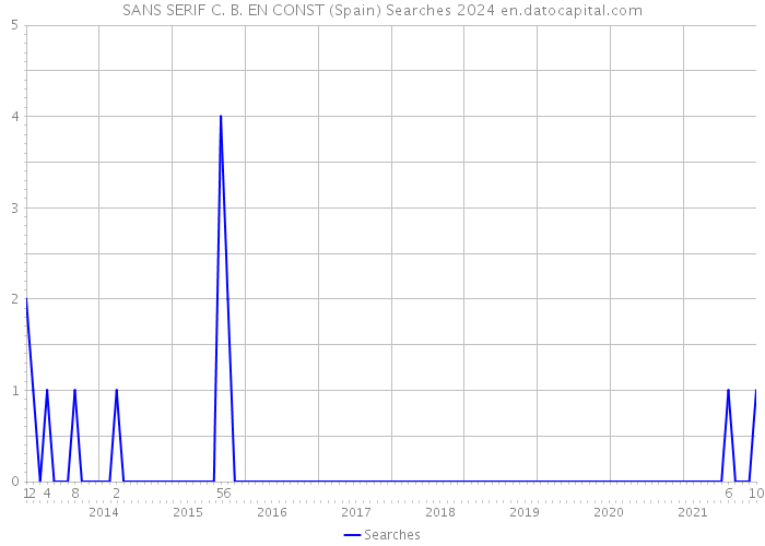 SANS SERIF C. B. EN CONST (Spain) Searches 2024 
