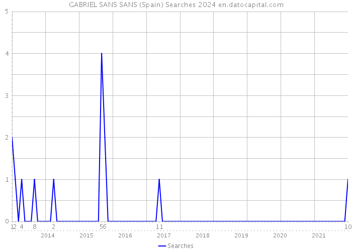 GABRIEL SANS SANS (Spain) Searches 2024 
