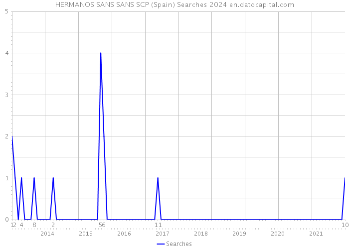 HERMANOS SANS SANS SCP (Spain) Searches 2024 