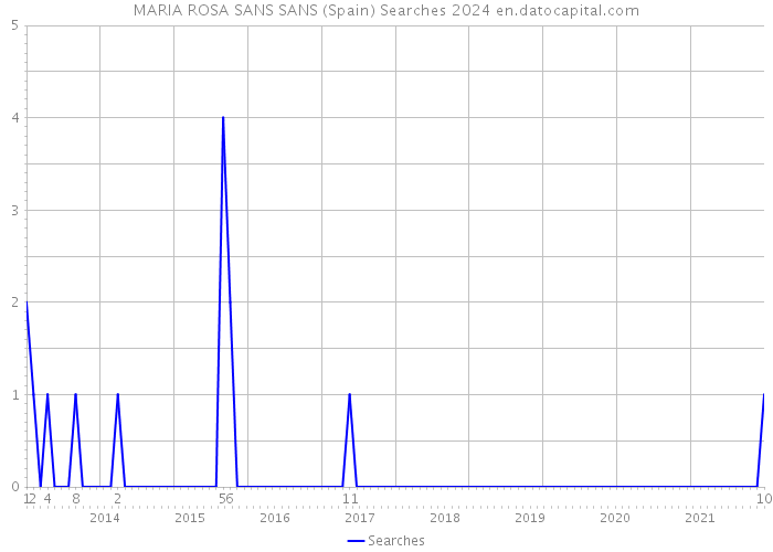 MARIA ROSA SANS SANS (Spain) Searches 2024 