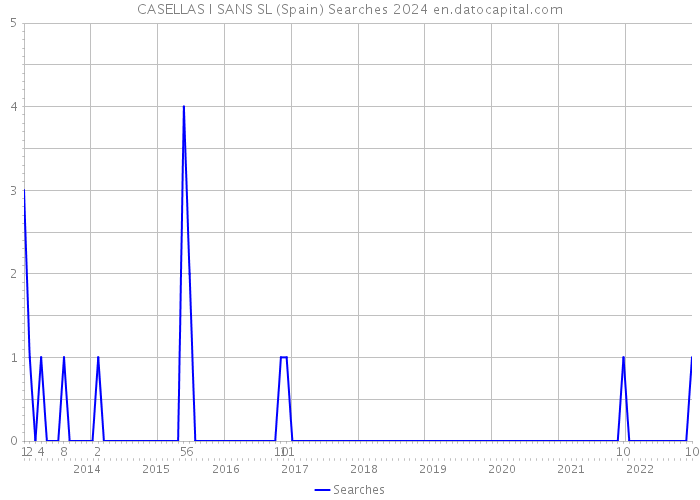 CASELLAS I SANS SL (Spain) Searches 2024 