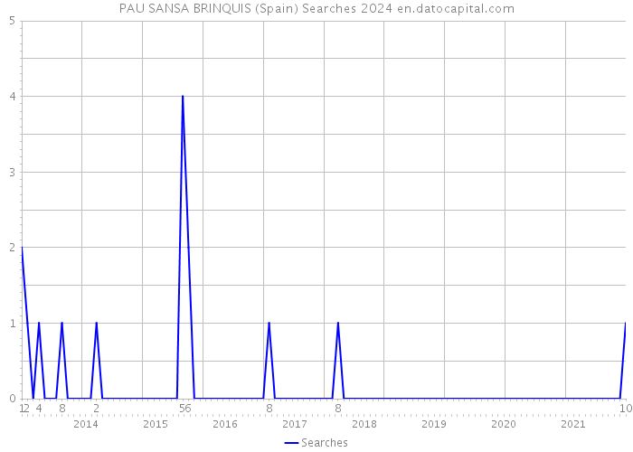 PAU SANSA BRINQUIS (Spain) Searches 2024 