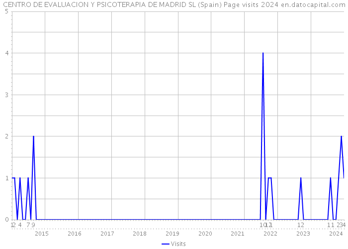 CENTRO DE EVALUACION Y PSICOTERAPIA DE MADRID SL (Spain) Page visits 2024 