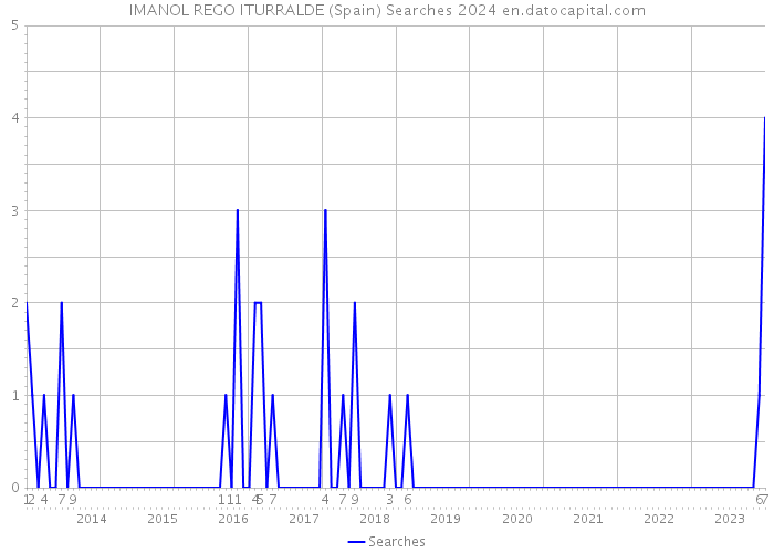 IMANOL REGO ITURRALDE (Spain) Searches 2024 