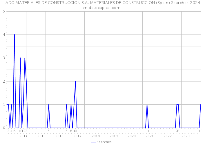 LLADO MATERIALES DE CONSTRUCCION S.A. MATERIALES DE CONSTRUCCION (Spain) Searches 2024 