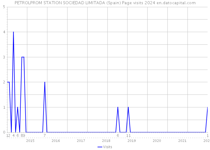 PETROLPROM STATION SOCIEDAD LIMITADA (Spain) Page visits 2024 