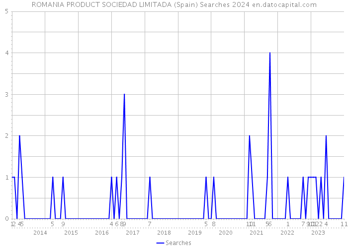 ROMANIA PRODUCT SOCIEDAD LIMITADA (Spain) Searches 2024 