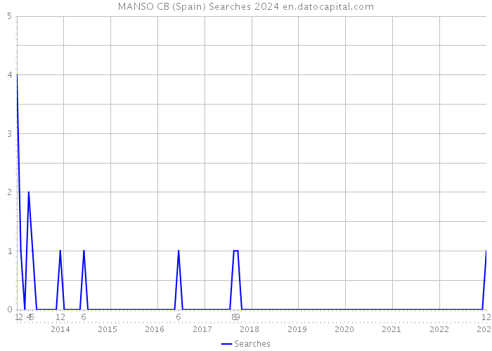 MANSO CB (Spain) Searches 2024 