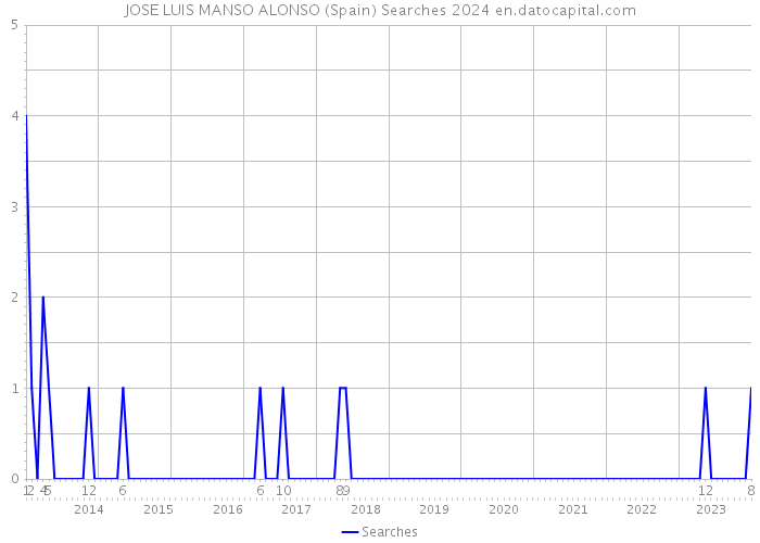 JOSE LUIS MANSO ALONSO (Spain) Searches 2024 