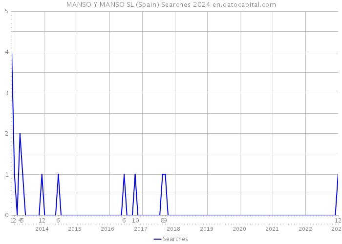 MANSO Y MANSO SL (Spain) Searches 2024 