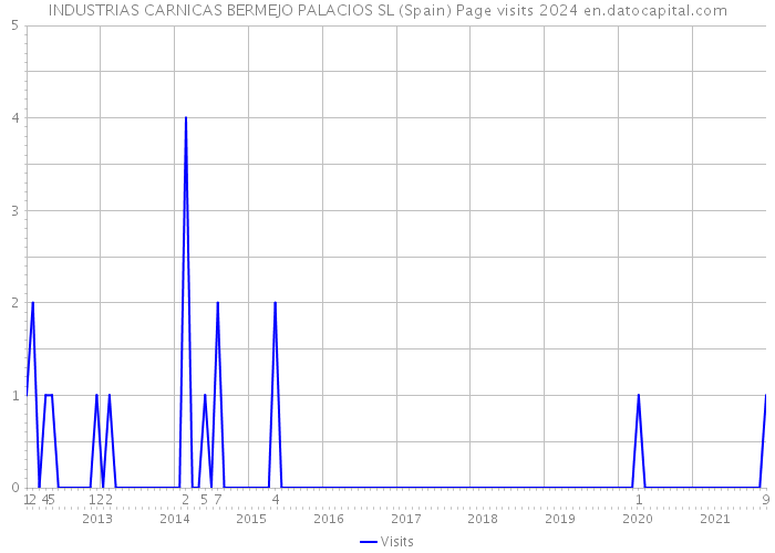 INDUSTRIAS CARNICAS BERMEJO PALACIOS SL (Spain) Page visits 2024 