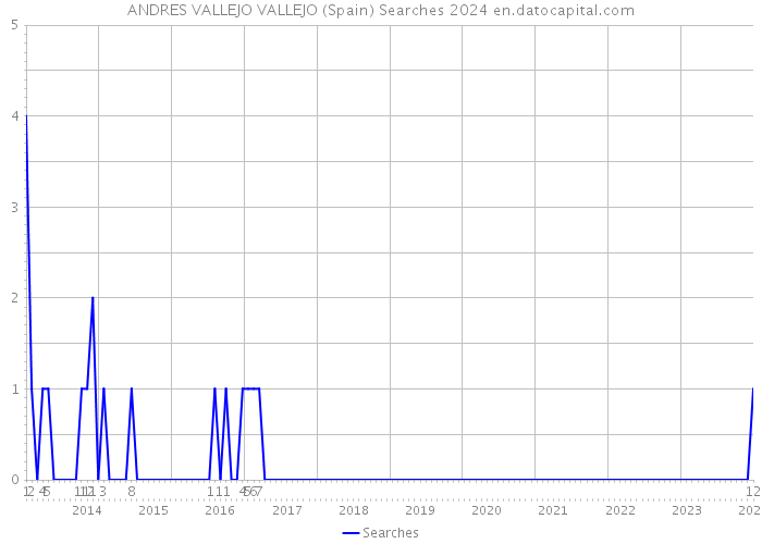 ANDRES VALLEJO VALLEJO (Spain) Searches 2024 
