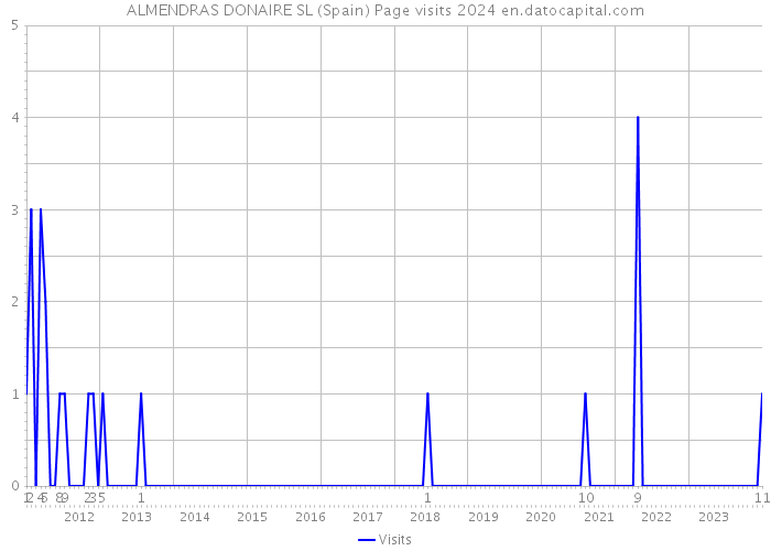 ALMENDRAS DONAIRE SL (Spain) Page visits 2024 
