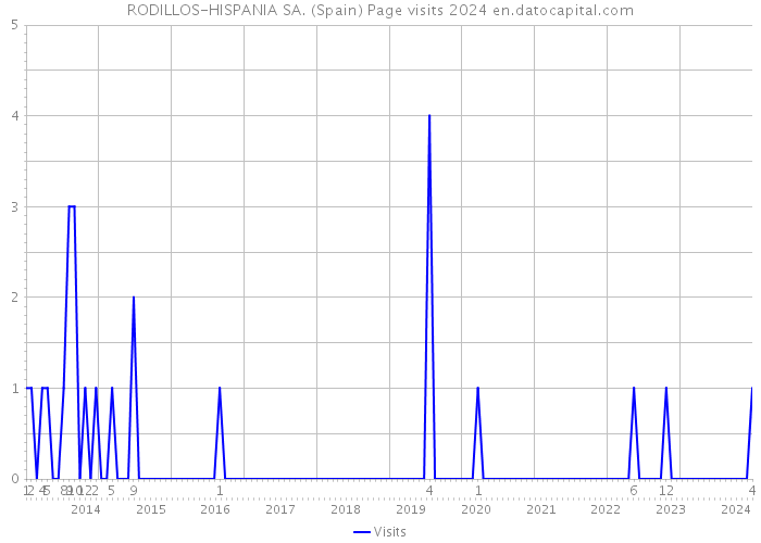 RODILLOS-HISPANIA SA. (Spain) Page visits 2024 