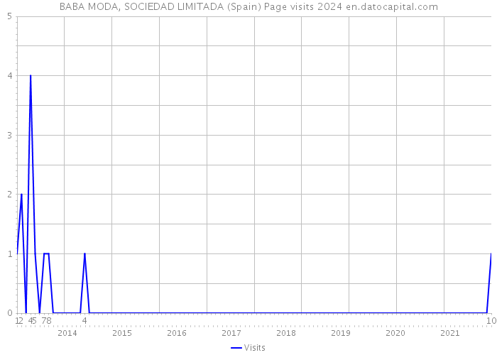 BABA MODA, SOCIEDAD LIMITADA (Spain) Page visits 2024 