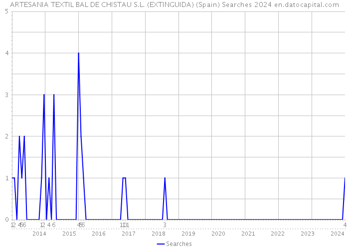 ARTESANIA TEXTIL BAL DE CHISTAU S.L. (EXTINGUIDA) (Spain) Searches 2024 