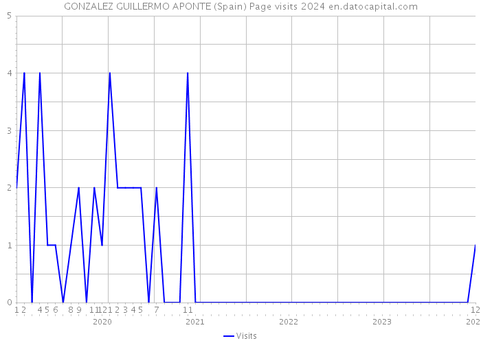 GONZALEZ GUILLERMO APONTE (Spain) Page visits 2024 