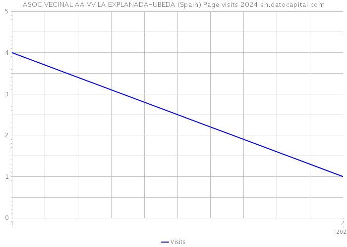 ASOC VECINAL AA VV LA EXPLANADA-UBEDA (Spain) Page visits 2024 