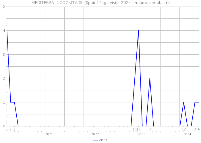 MEDITERRA INCOGNITA SL (Spain) Page visits 2024 