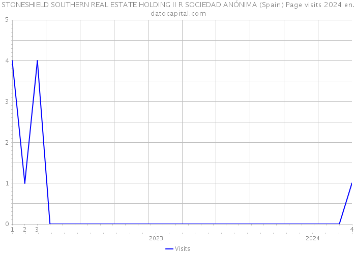 STONESHIELD SOUTHERN REAL ESTATE HOLDING II R SOCIEDAD ANÓNIMA (Spain) Page visits 2024 