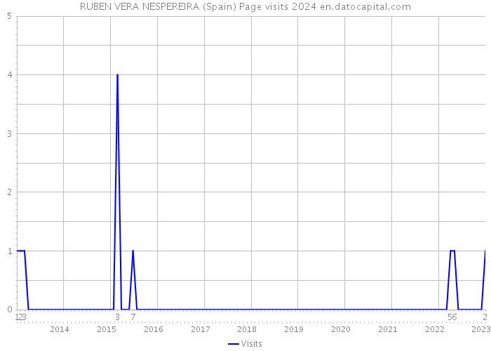 RUBEN VERA NESPEREIRA (Spain) Page visits 2024 